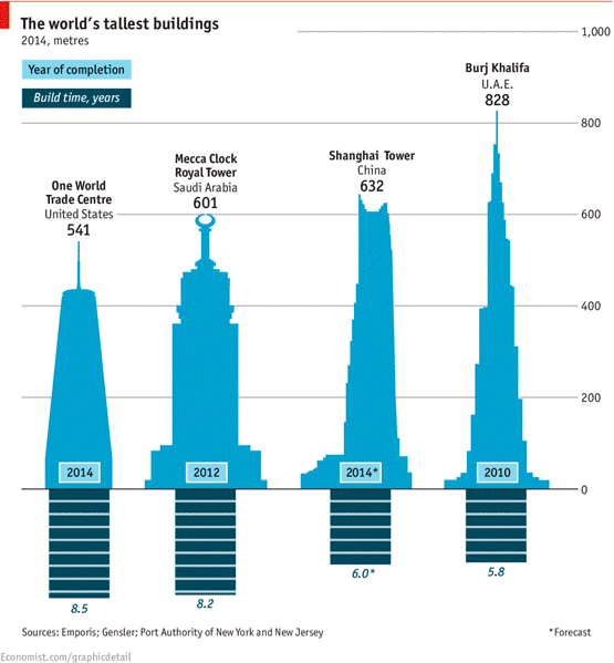 World's tallest buildings compared